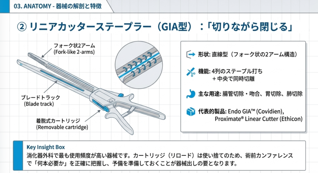 ② リニアカッターステープラー（GIA型）の解説画像