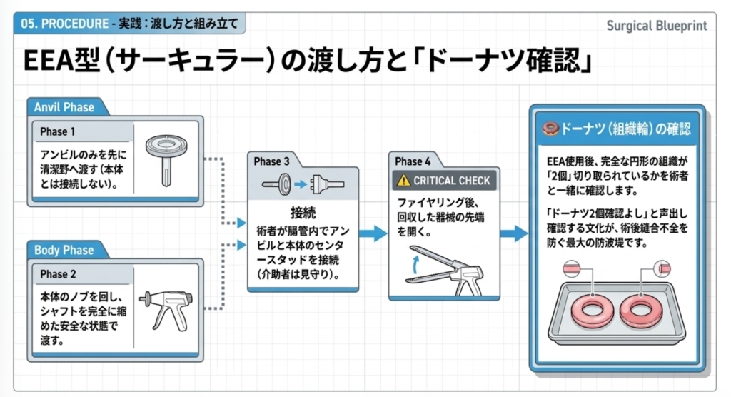 サーキュラーステープラー（EEA型）の渡し方の解説画像