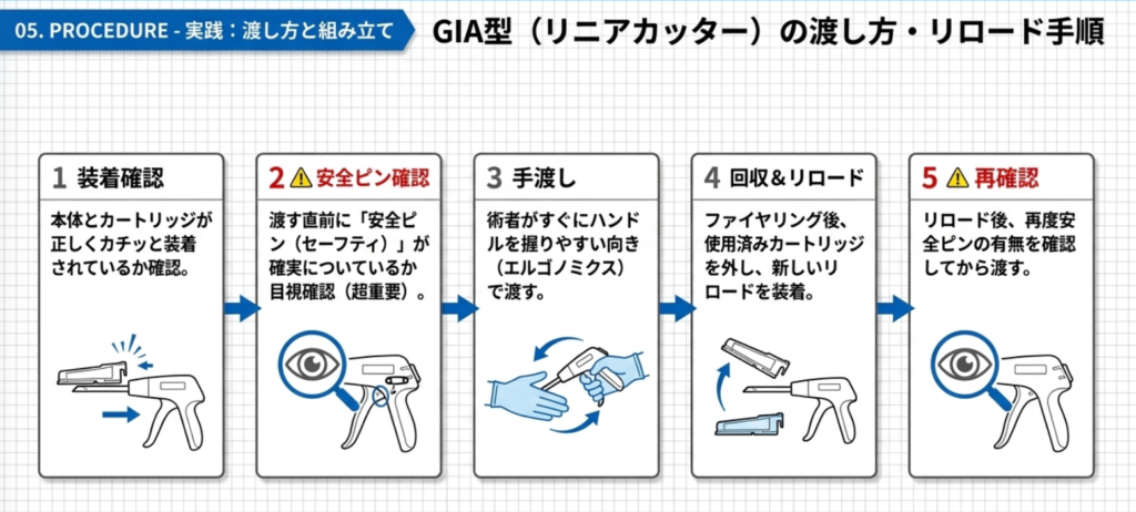 GIA型（リニアカッター）の渡し方の解説画像