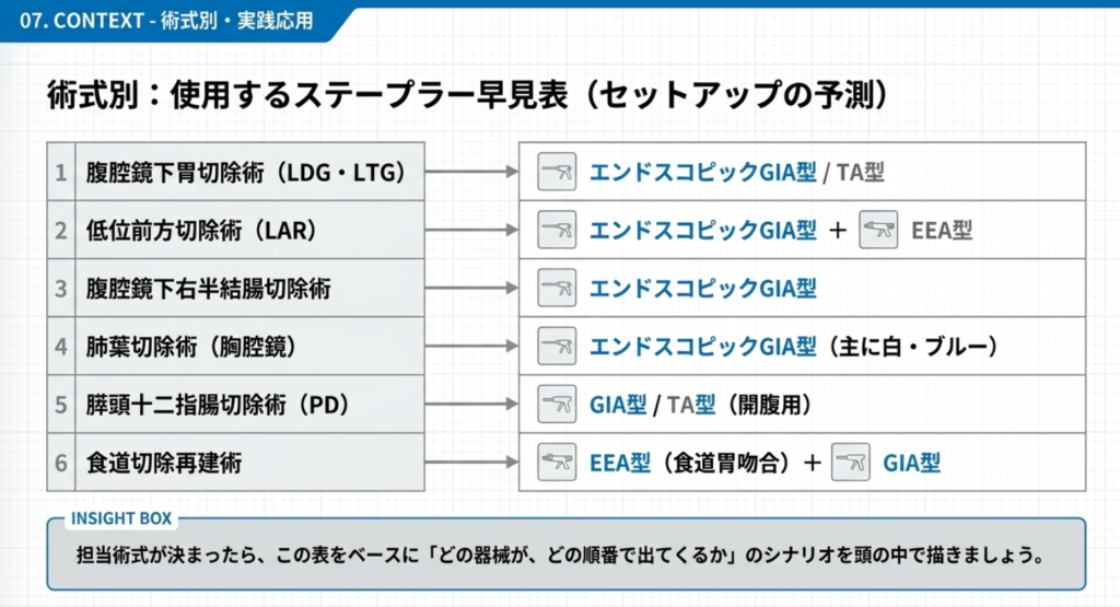 術式別：使用するステープラー早見表の解説画像