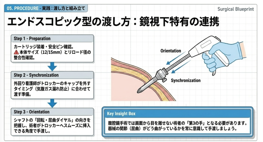 エンドスコピック型の渡し方の解説画像