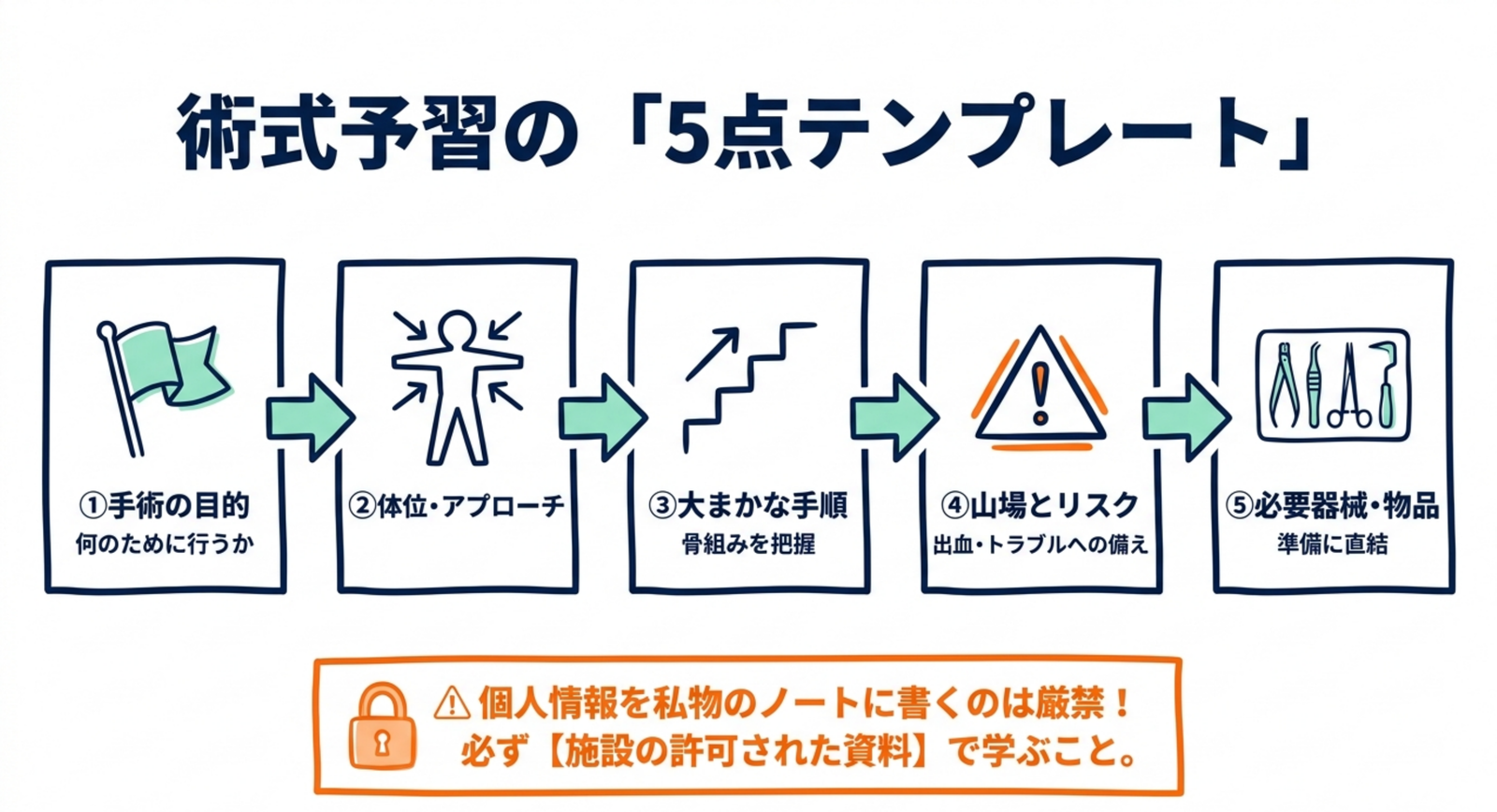 器械出し看護師が術式予習で確認する5項目