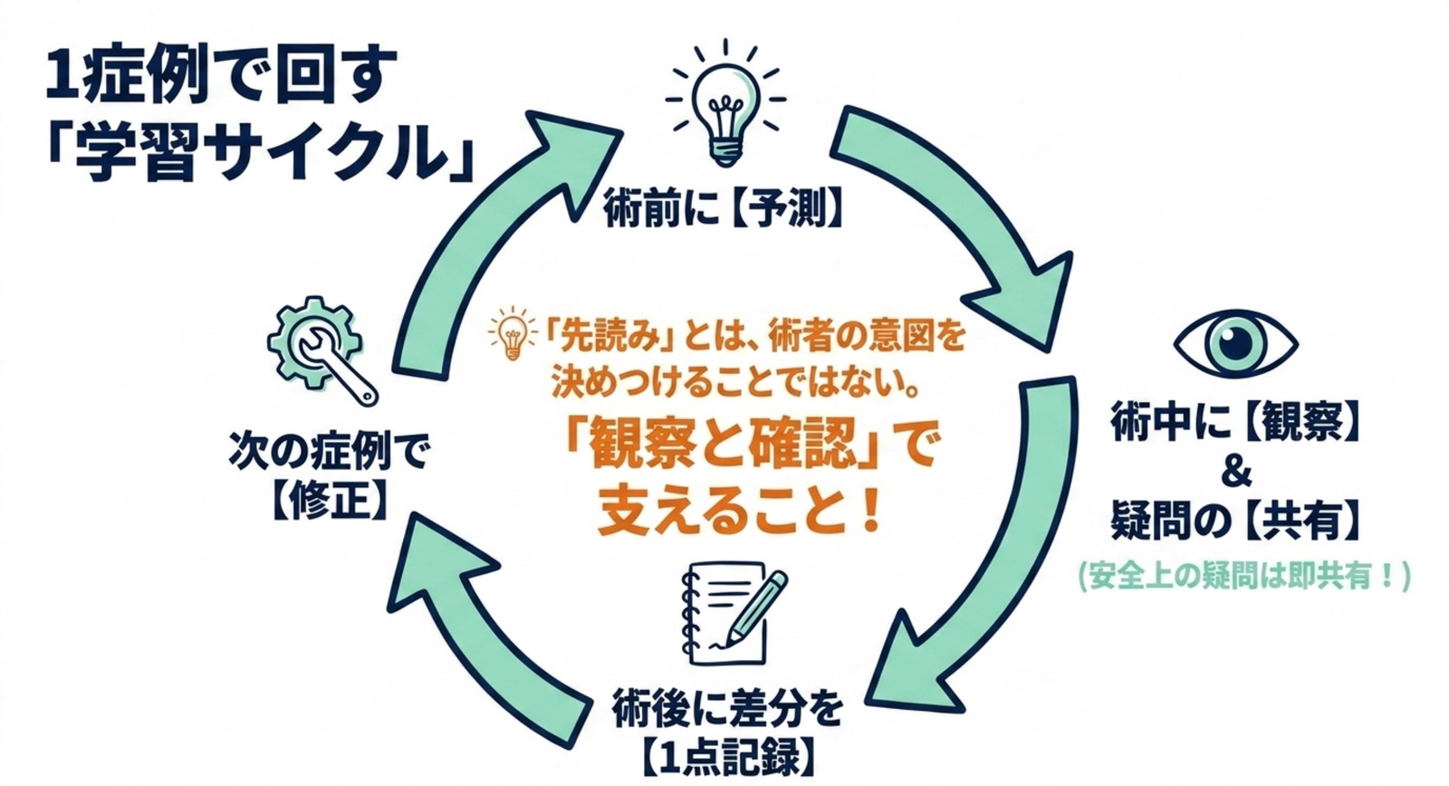 器械出し看護師が1症例ごとに回す学習サイクル