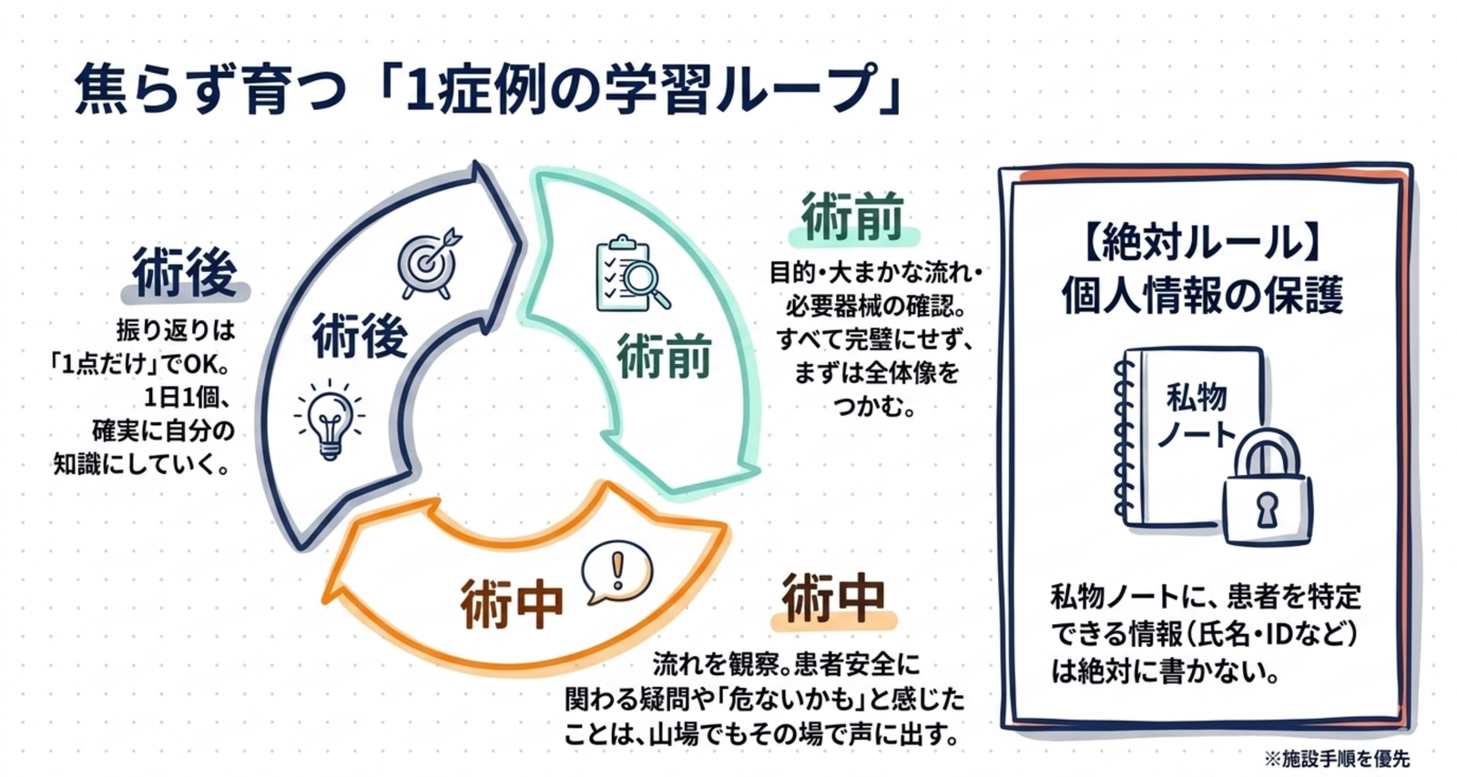 新人手術室看護師が1症例ごとに学ぶ術前・術中・術後の学習ループ
