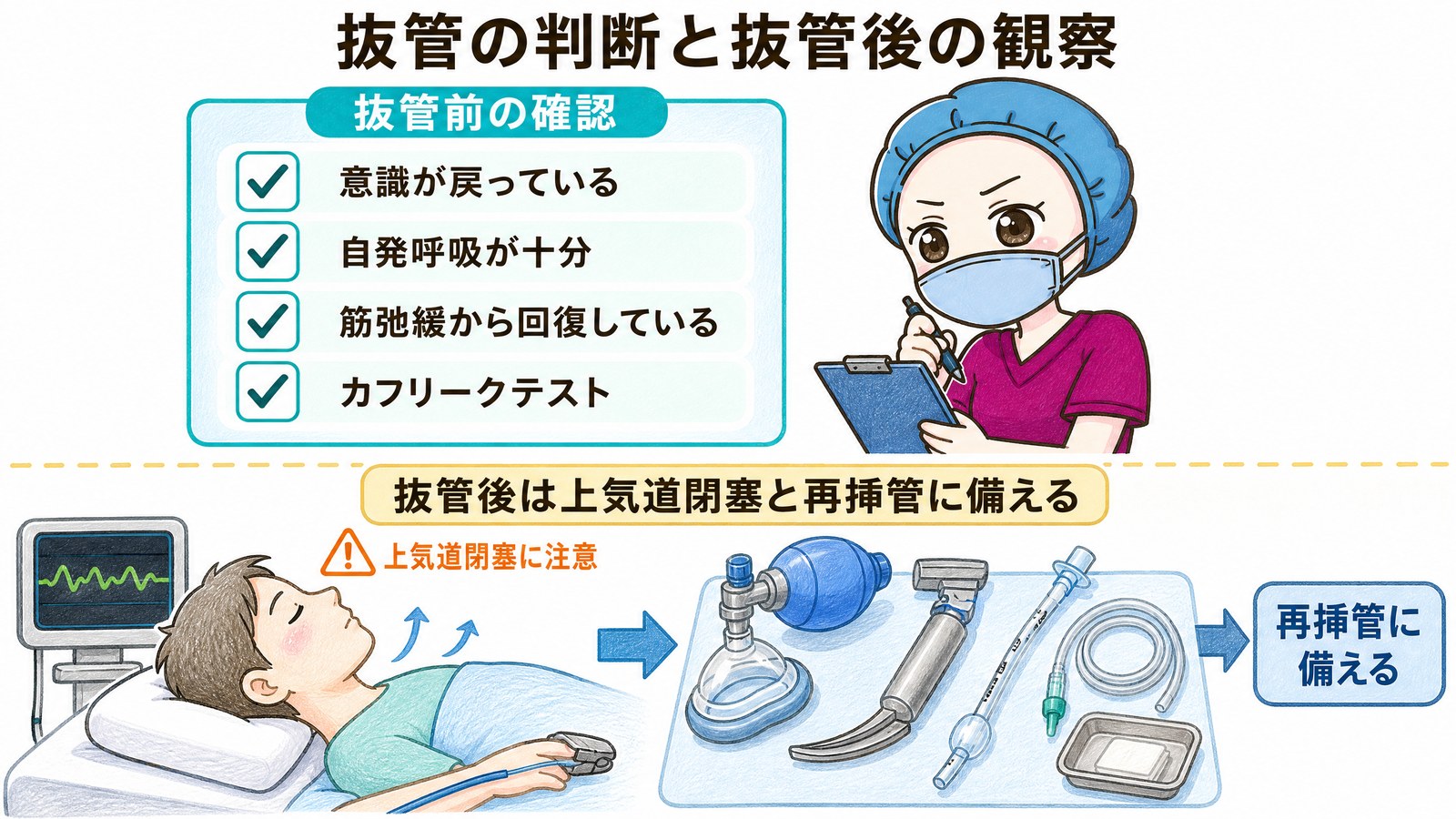 抜管の判断条件と抜管後の観察。意識の回復、十分な自発呼吸、筋弛緩からの回復、カフリークテストを確認し、上気道閉塞と再挿管に備える