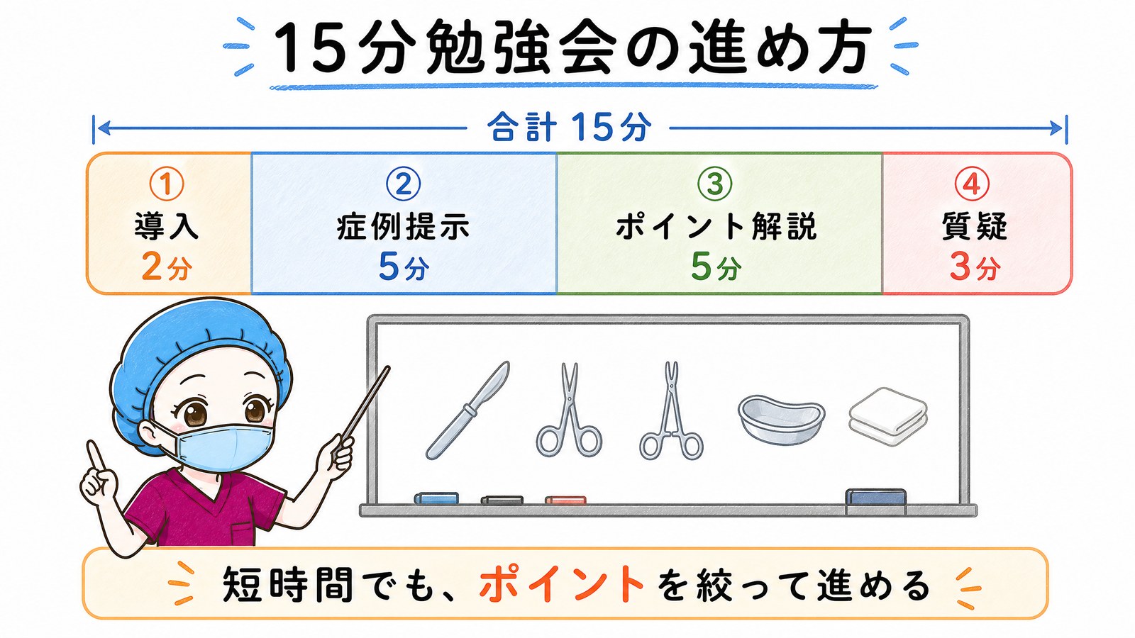 15分の勉強会の進め方を示したタイムバー。導入2分、症例提示5分、ポイント解説5分、質疑3分