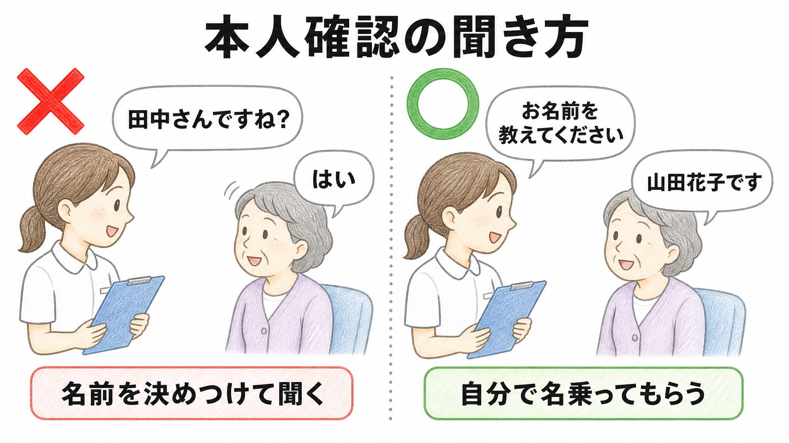 本人確認は決めつけて聞くのではなく、患者本人に名前を名乗ってもらうのが正しいことを示す図
