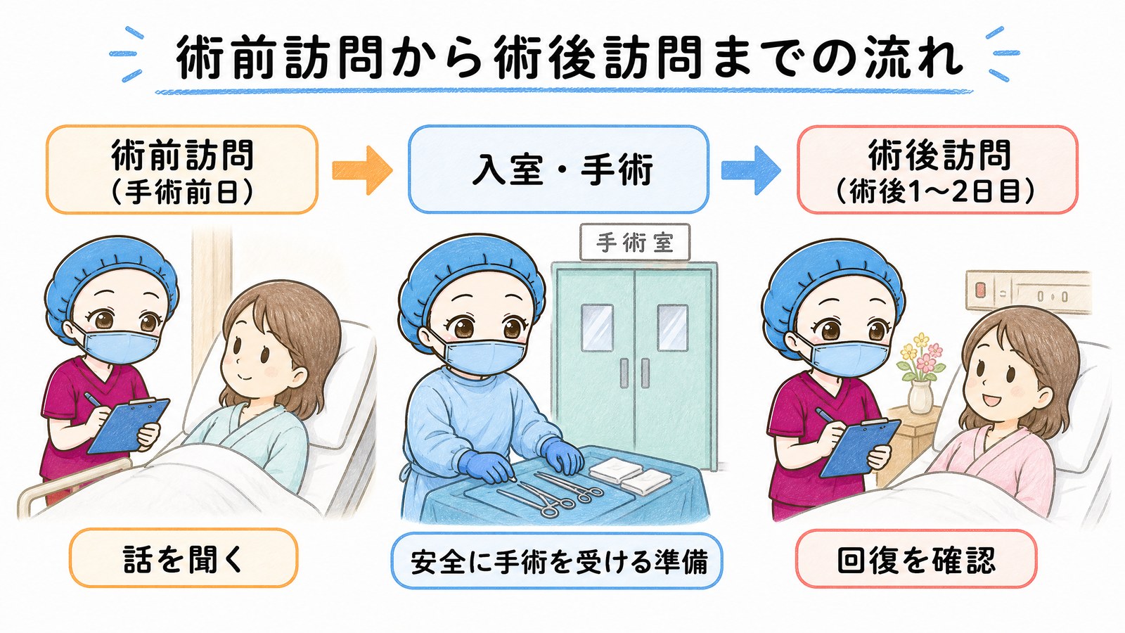術前訪問から術後訪問までの流れを示したタイムライン。手術前日に術前訪問、当日に入室と手術、術後1〜2日目に術後訪問を行う