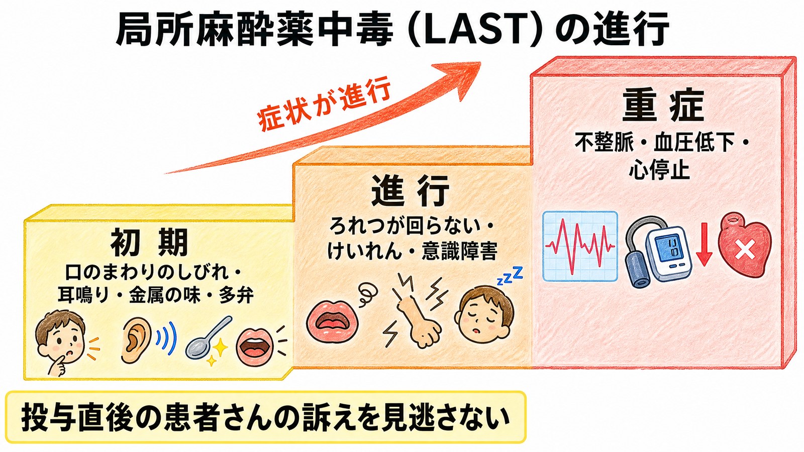 局所麻酔薬中毒（LAST）の進行。初期の口周囲のしびれ・耳鳴りから、けいれん、不整脈・心停止へ段階的に進む様子を示した図