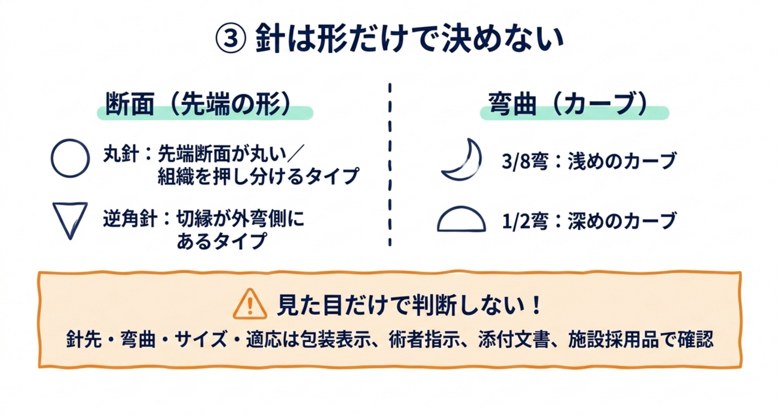 丸針・逆角針・3/8弯・1/2弯を包装表示と術者指示で確認する図