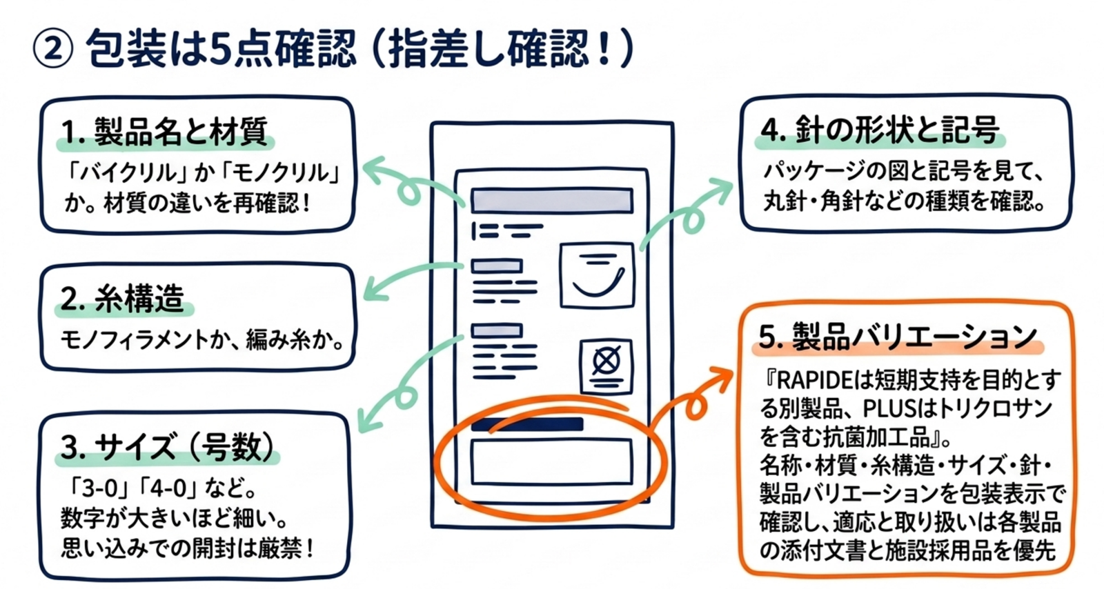 MONOCRYLとVICRYLの包装で製品名・糸構造・サイズ・針・バリエーションを確認する図