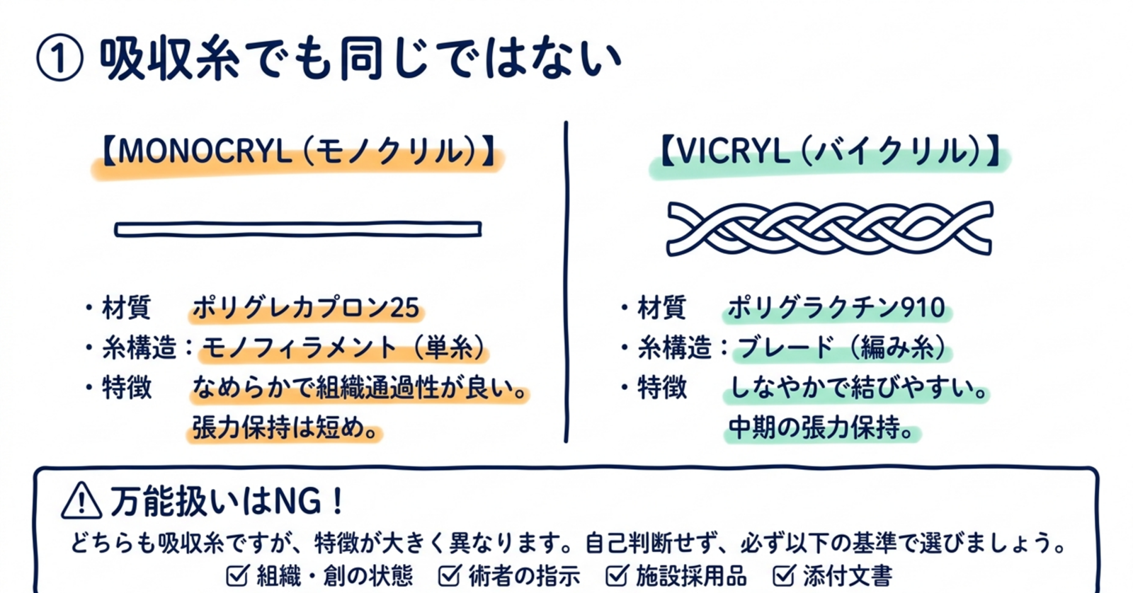 MONOCRYLとVICRYLの材質・モノフィラメント・編み糸の違いを比較する図