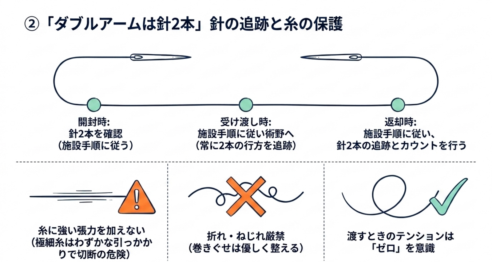 ダブルアーム縫合糸の針2本を開封から返却まで施設手順で追跡する図