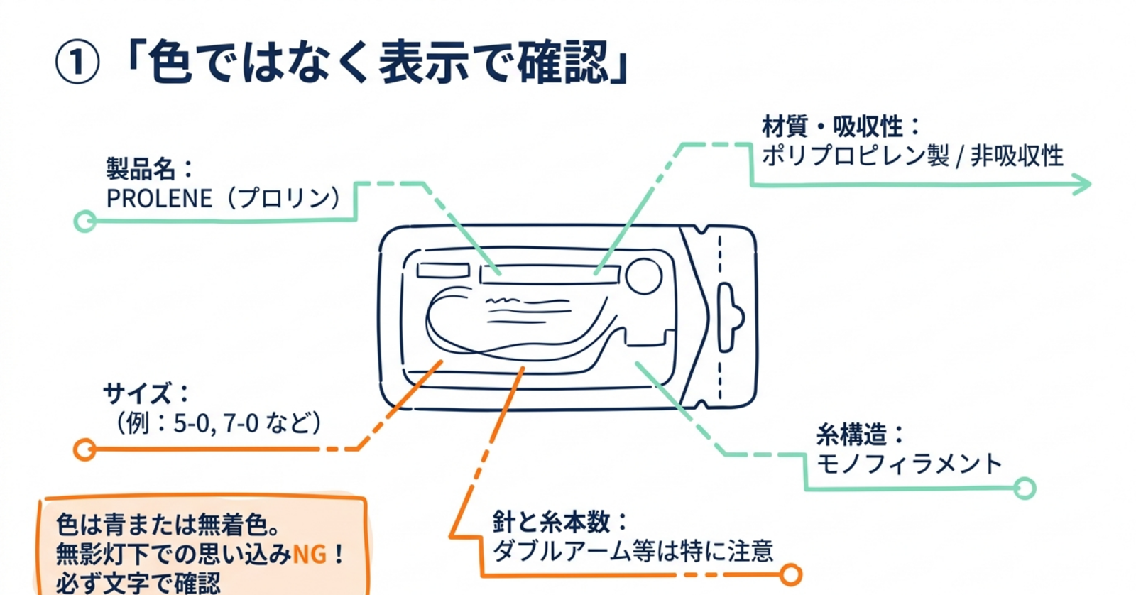 PROLENEの製品名・材質・吸収性・サイズ・糸構造・針本数を包装表示で確認する図