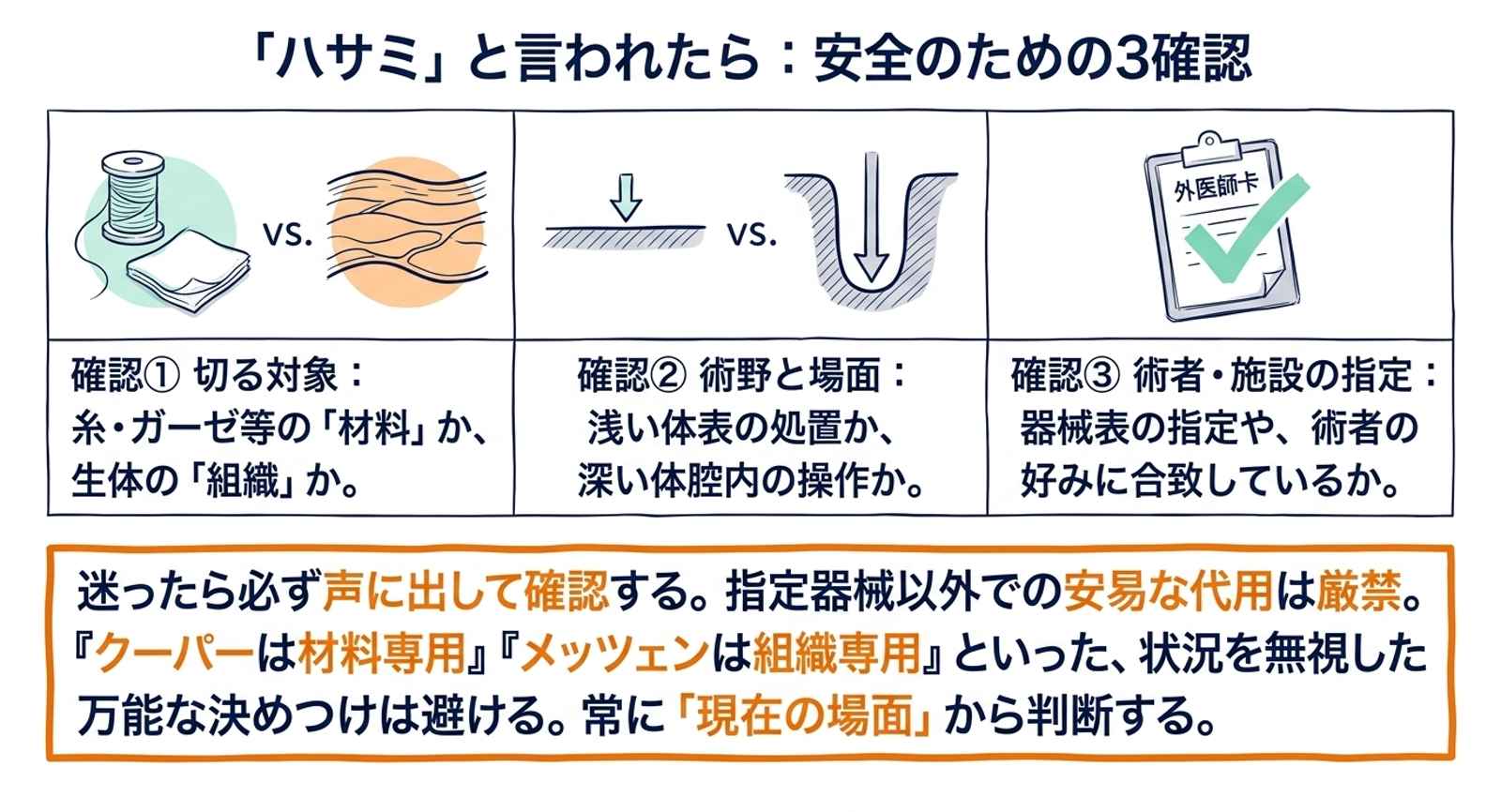 ハサミを求められたとき切る対象・術野と場面・術者と施設の指定を確認する図
