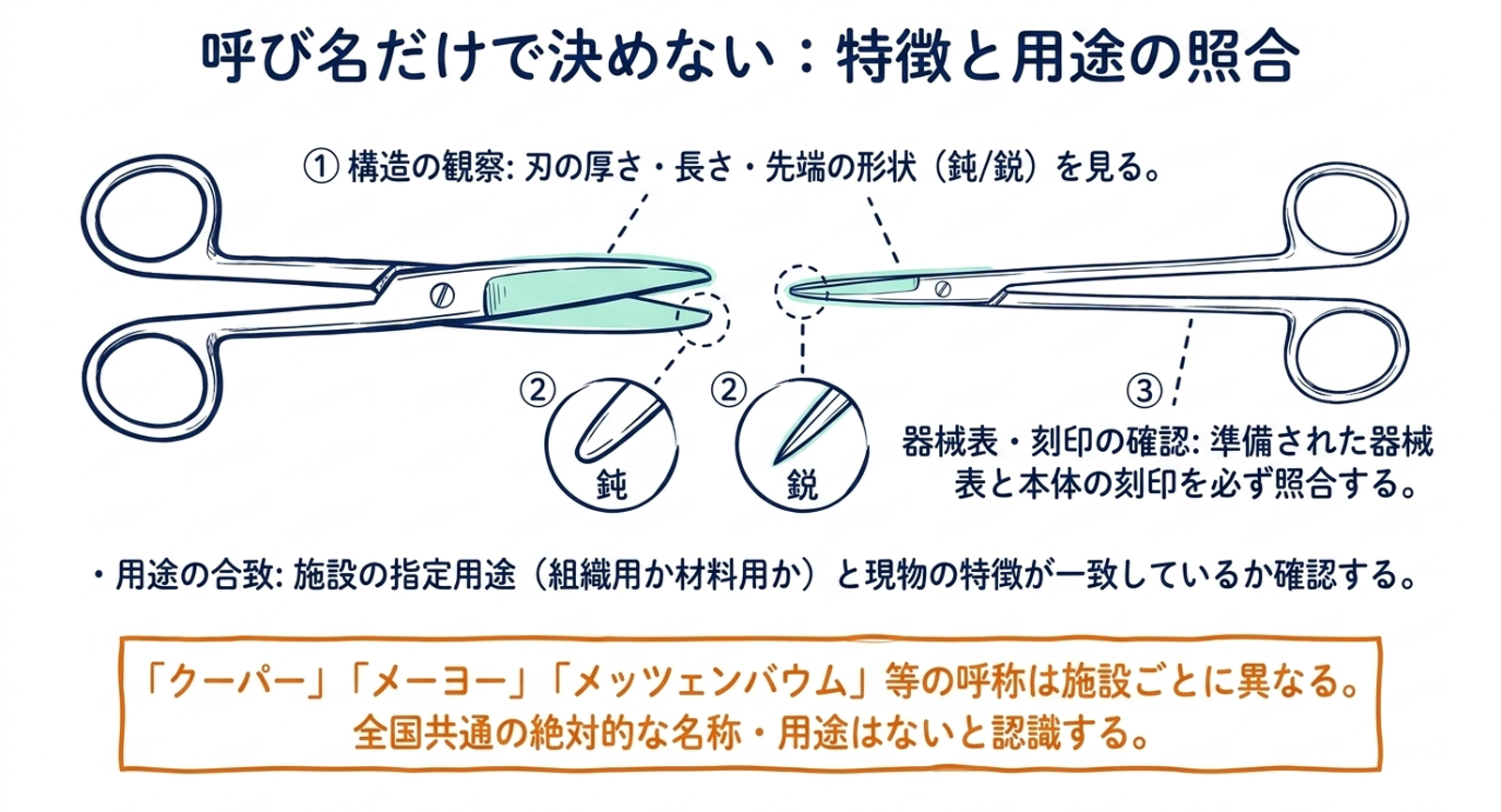 剪刀の刃の厚さ・長さ・先端形状・器械表・刻印・施設指定用途を照合する図