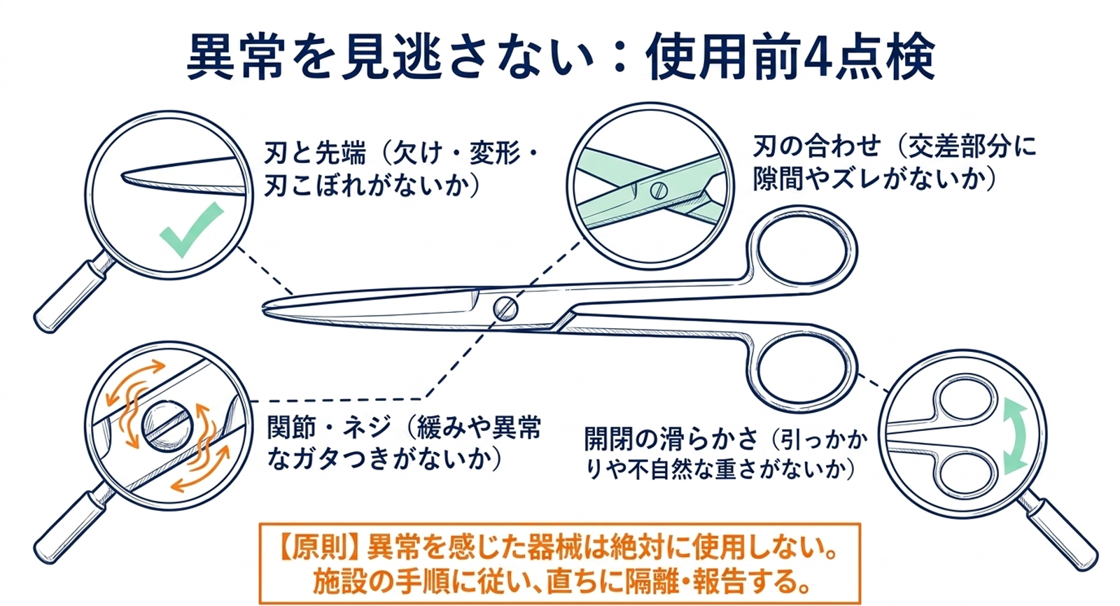 手術用剪刀の刃と先端・刃の合わせ・関節とネジ・開閉の滑らかさを確認する図