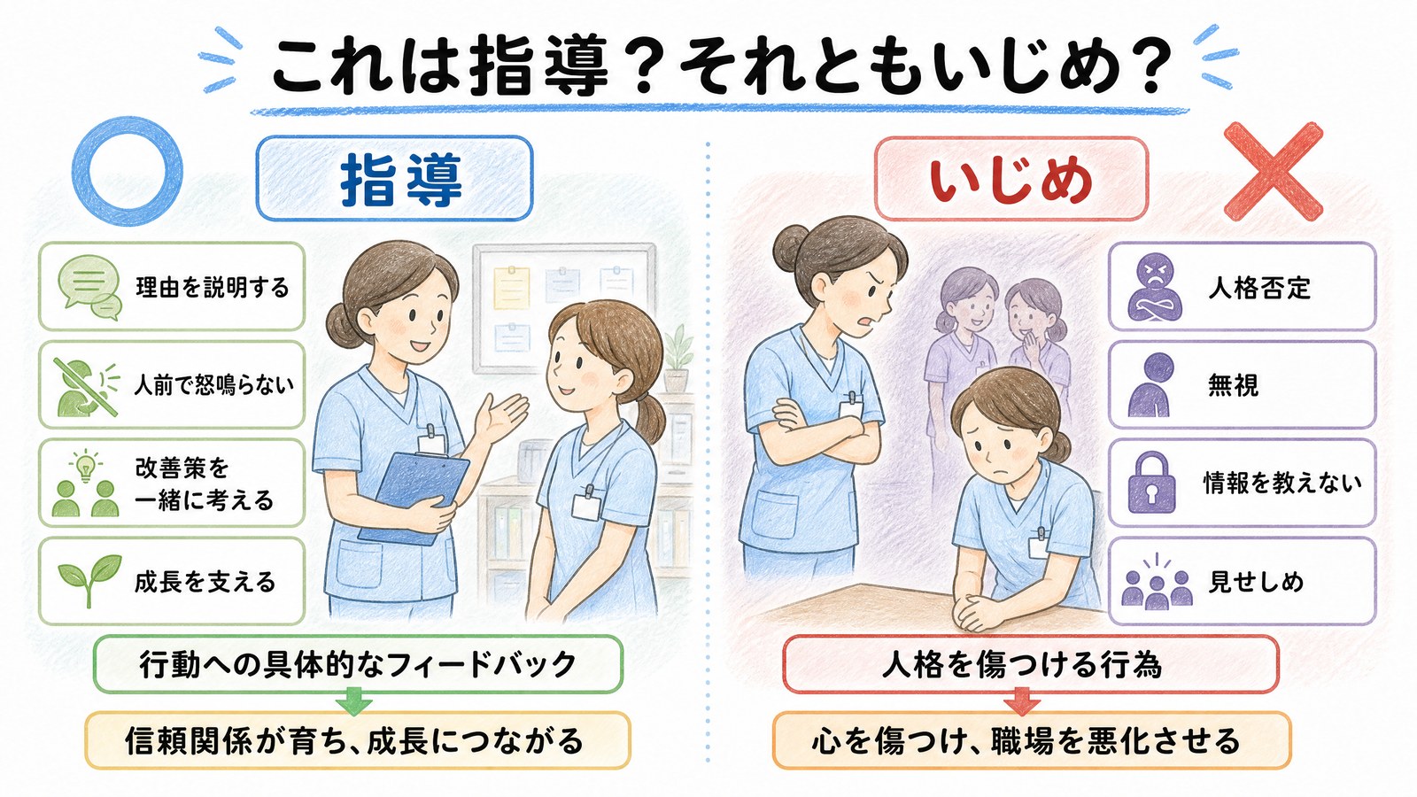 指導といじめの違いを比較した図。指導は理由を説明し人前で怒鳴らず改善策を一緒に考える、いじめは人格否定・無視・情報を教えない・見せしめ