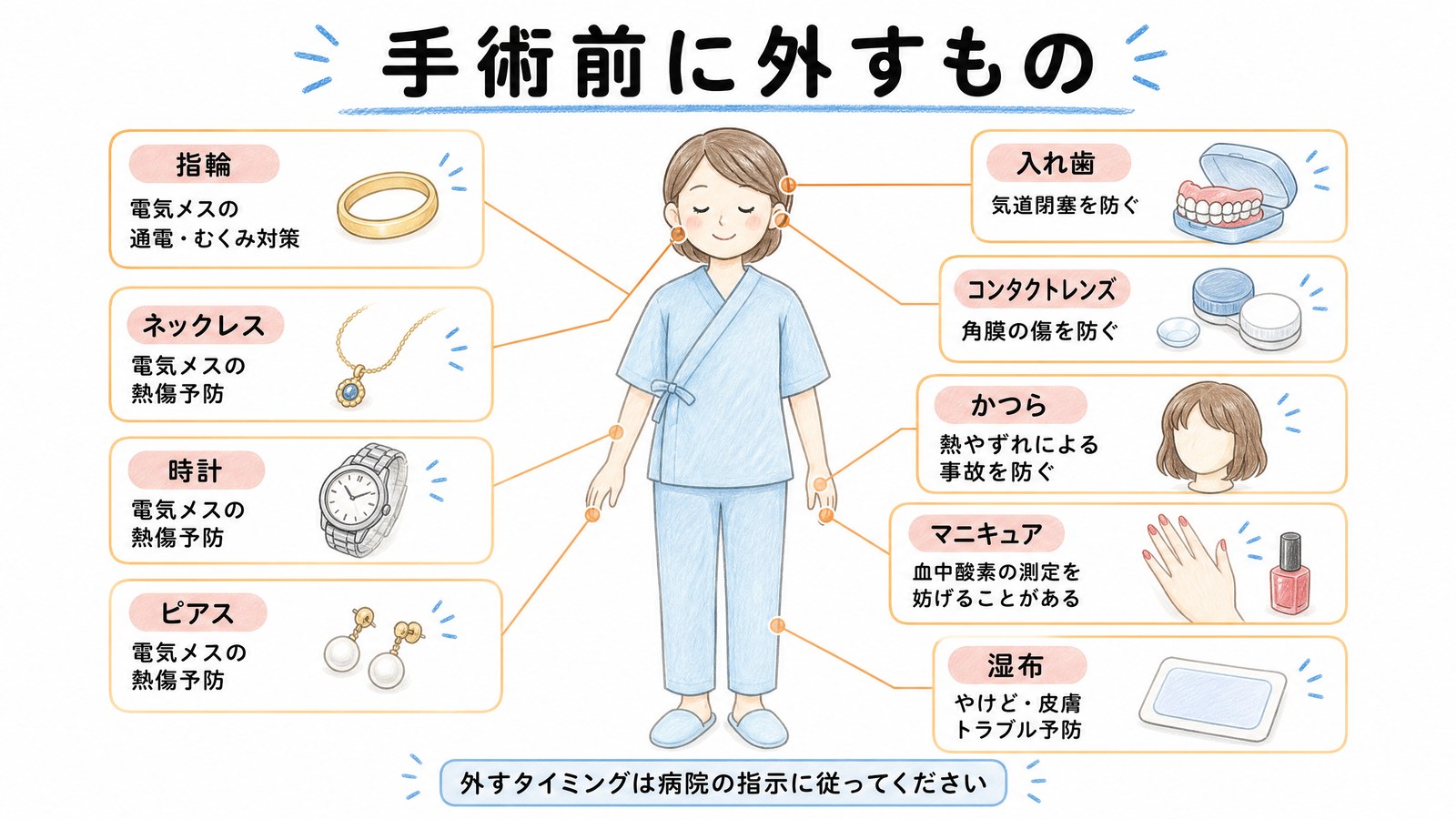 手術前に外す装着物の一覧図。指輪・ネックレス・時計・ピアス・入れ歯・コンタクトレンズ・かつら・マニキュア・湿布とそれぞれの理由