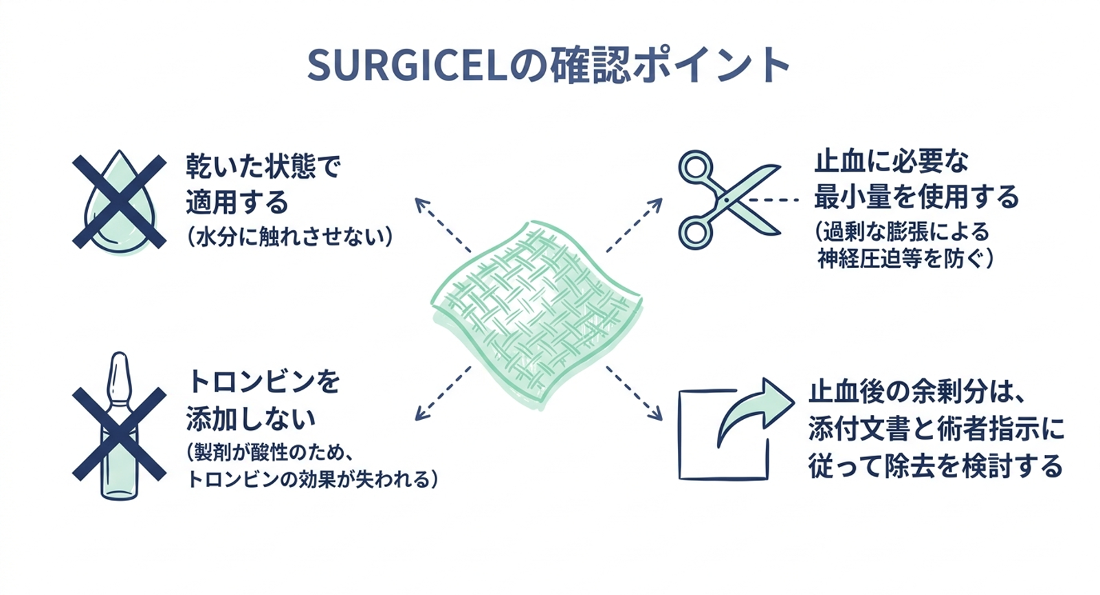 SURGICELを乾いた状態で必要最小量使用しトロンビンを添加せず余剰分の除去を検討する確認図
