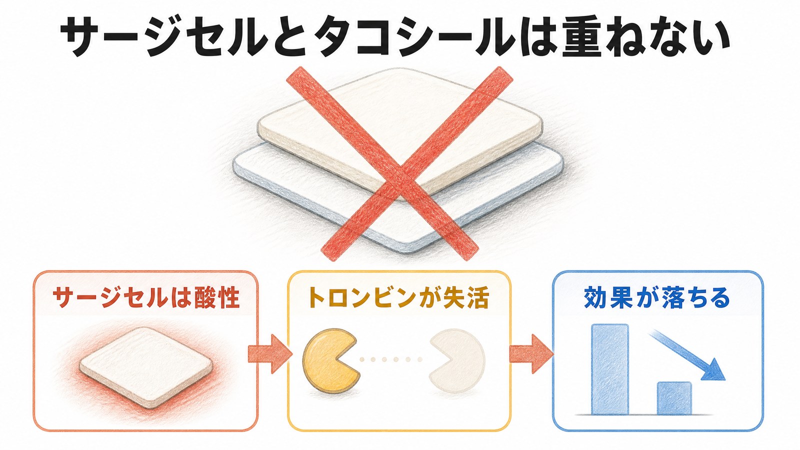 サージセルは酸性でトロンビンを失活させるため、タコシールと重ねて使うと効果が落ちることを示す図