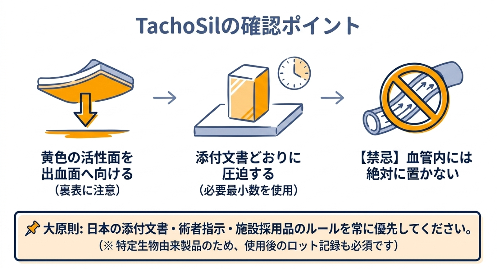 TachoSilの黄色い活性面・圧迫・必要最小数・血管内留置禁忌を確認する図