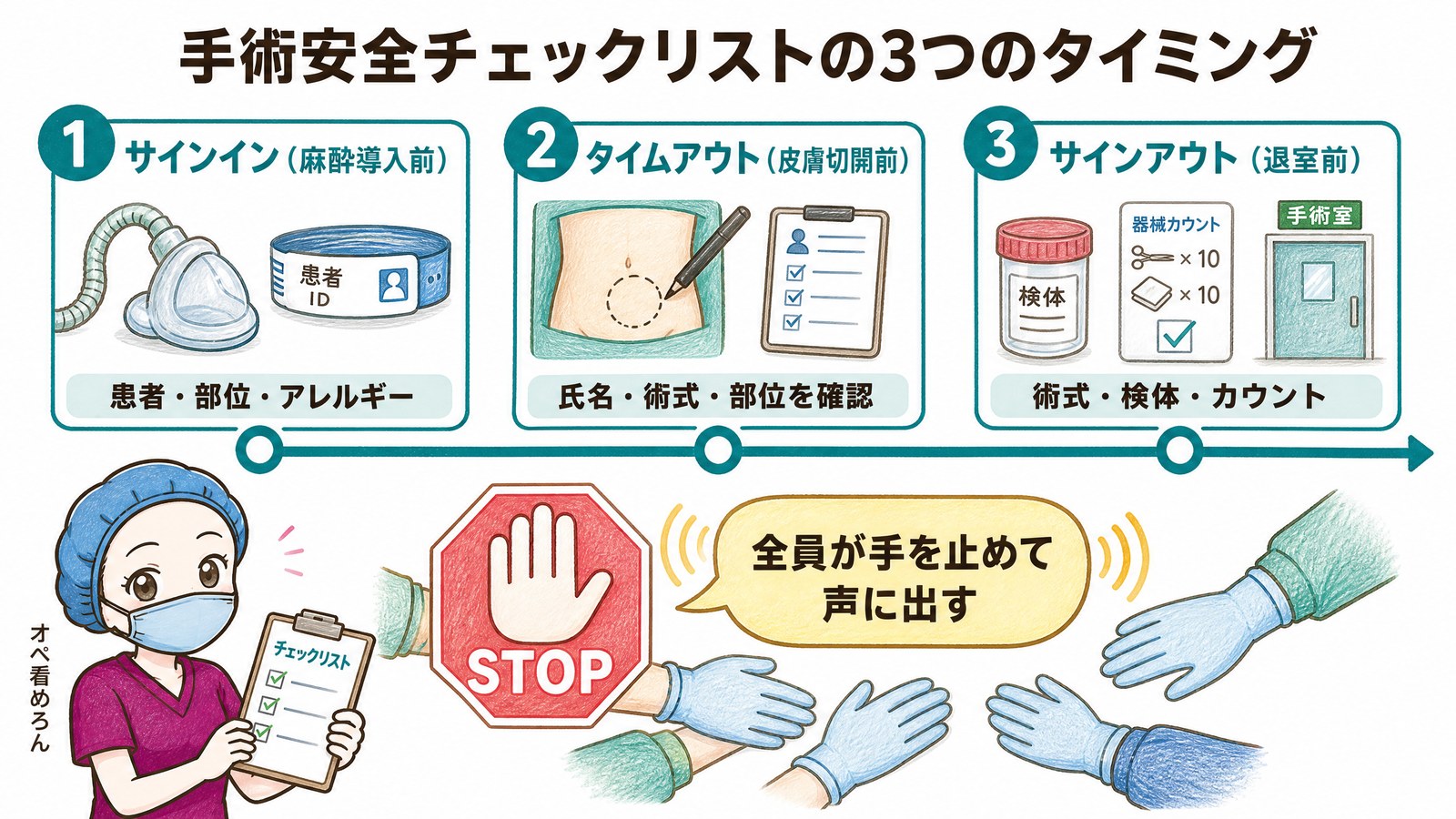 手術安全チェックリストの3つのタイミング。麻酔導入前のサインイン、皮膚切開前のタイムアウト、退室前のサインアウトで全員が手を止めて声に出す