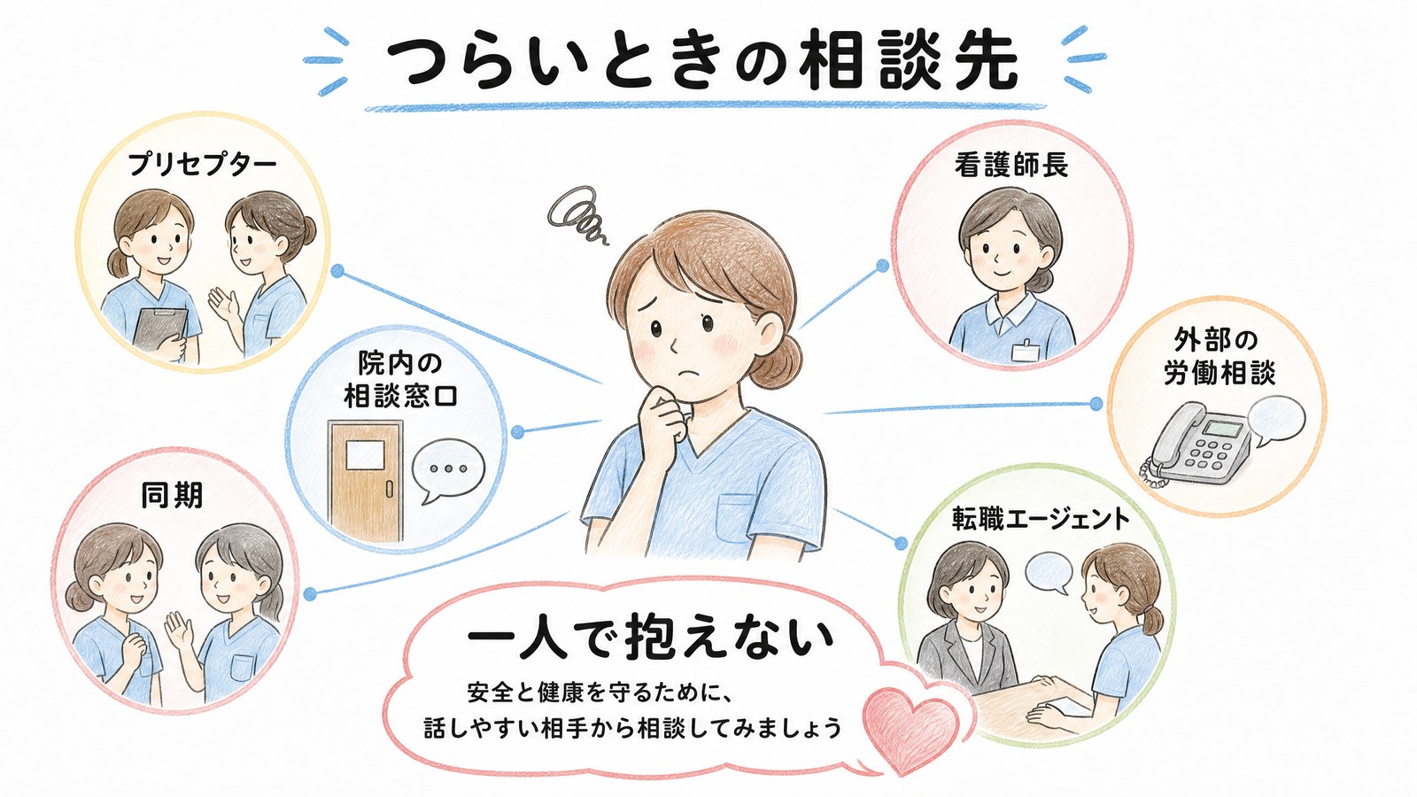 つらいときの相談先の図。プリセプター・看護師長・同期・院内の相談窓口・外部の労働相談・転職エージェント