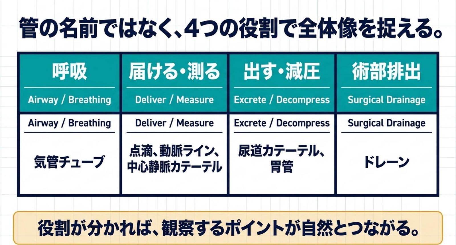 全身麻酔中に使う管を4つの役割で整理したスライド