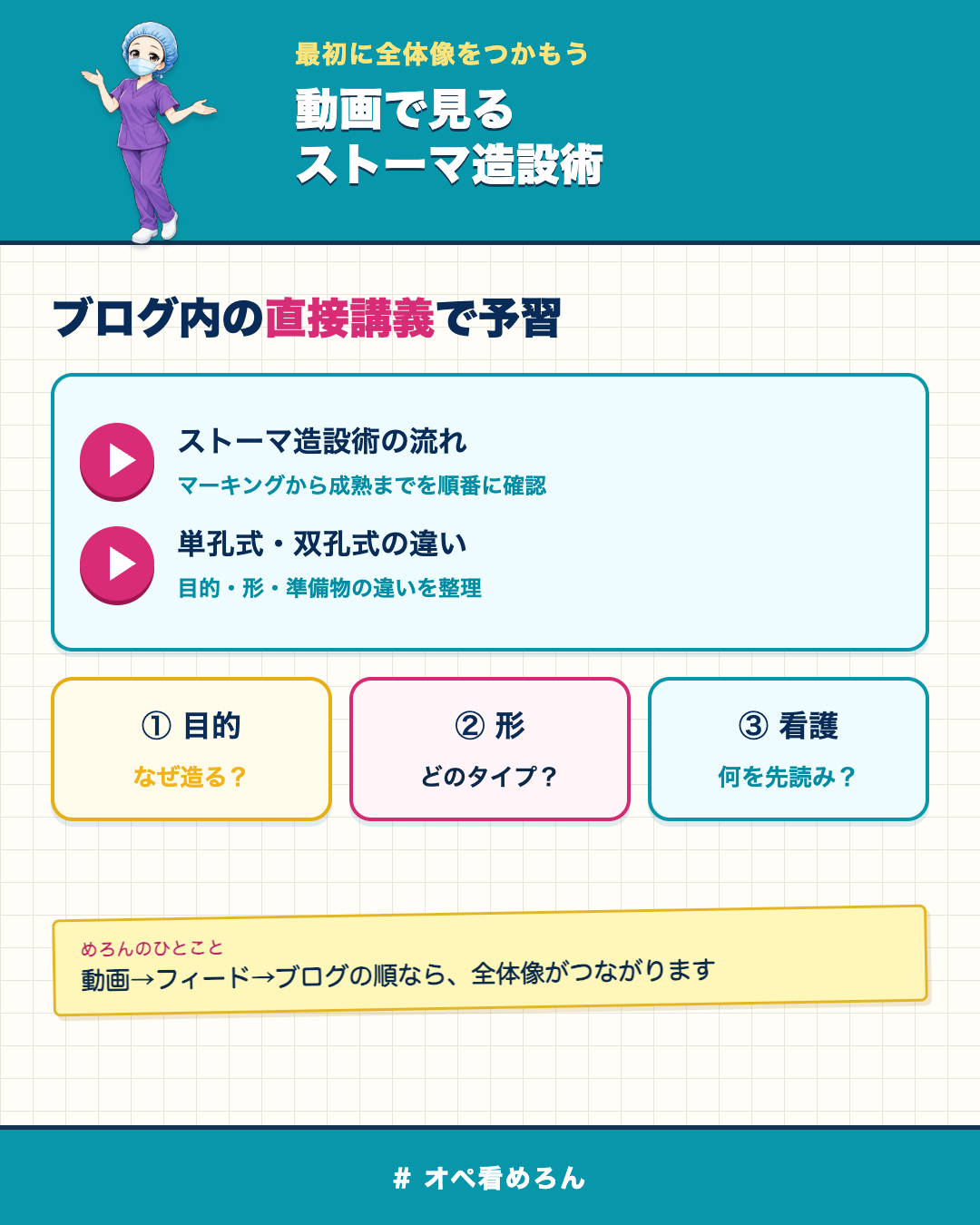 ストーマ造設術の動画講義で、手術の目的・形式・看護の予習順を示した図