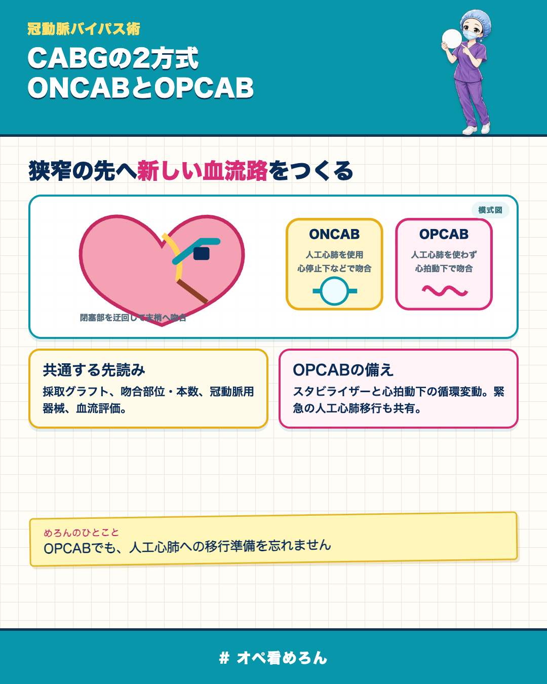冠動脈バイパス術の目的とONCAB・OPCABの違いを示した模式図