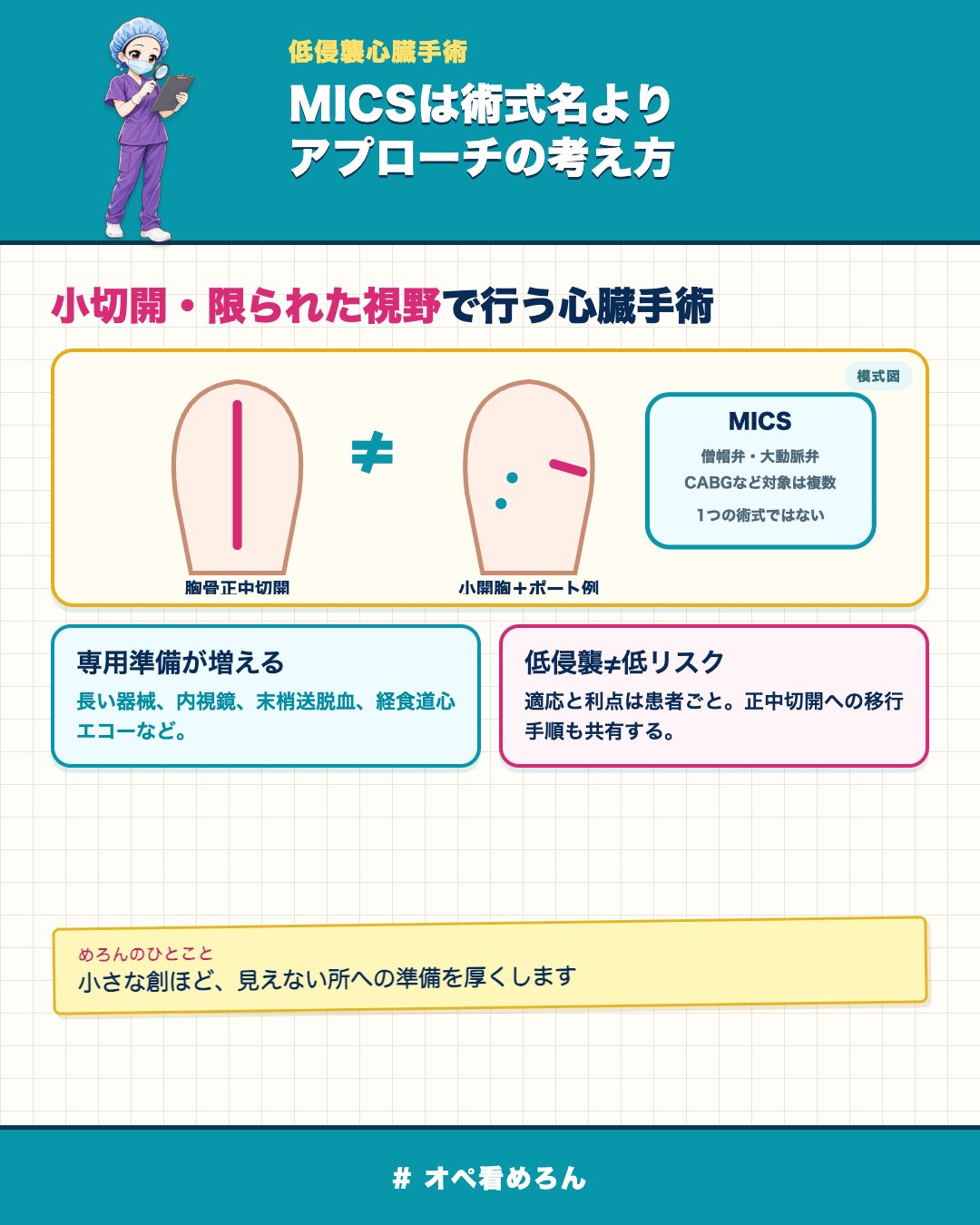 胸骨正中切開とMICSの小開胸・ポート例を比較した模式図