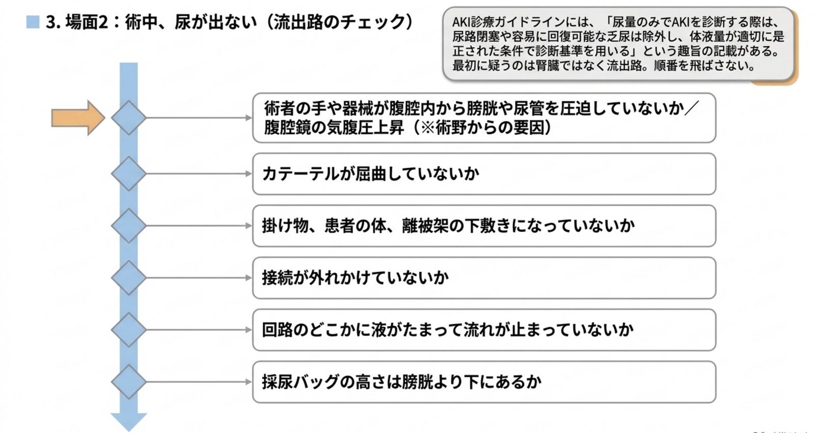 術中に尿が出ないとき採尿回路の屈曲・圧迫・接続・バッグ位置を確認する順番